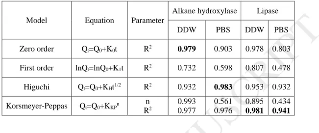 Table 2. Kinetic model parameters fitting into the enzyme release study. 