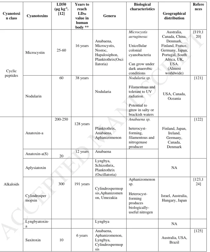 Table 1: Groups of cyanotoxin, cyanobacterial genera and their geographical distribution