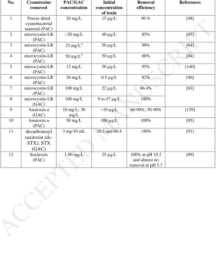 Table 3: Different cyanotoxin (microcystin, anatoxin, and saxitoxin) removal using  powdered activated carbon 