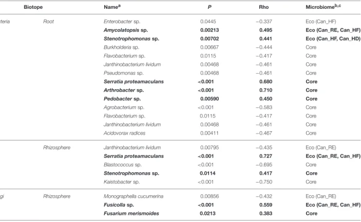 TABLE 6 | Bacterial and fungal taxa from the core and eco microbiomes of canola showing a significant Spearman’s correlation between their relative abundance and canola yield.