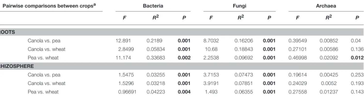 TABLE 3 | Pairwise comparisons of the compositions of canola microbial communities with the compositions of those associated with wheat or pea, as determined by permutational multivariate analysis of variance (PERMANOVA).