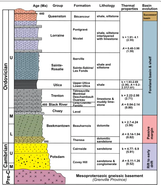 Fig. 2  Stratigraphy of St. Lawrence Lowlands. Stratigraphy of St. Lawrence Lowlands, with lithology, thermal  and reservoir properties (thermal conductivity k in W m − 1 K − 1  and radiogenic heat production A in µW m − 3  ,  values of the minimum, maximu