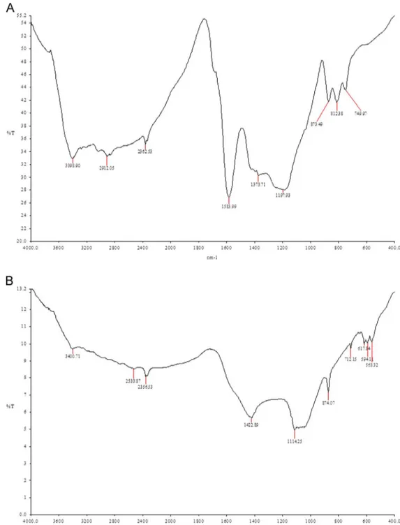 Fig. 2. Fourier transform infra-red spectra and of biochar; BC-PW: pine wood biochar, BC-PM: pig manure biochar.