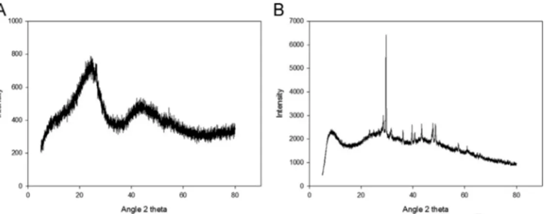 Fig. 3. X-ray diffraction curve of biochar; BC-PW: pine wood biochar, BC-PM: pig manure biochar.