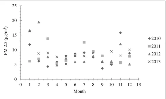 Table 1 Annual average of NH 3  concentration and weather conditions 