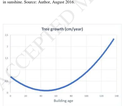 Figure 5. Simulated relationship between building age and the tree growth 