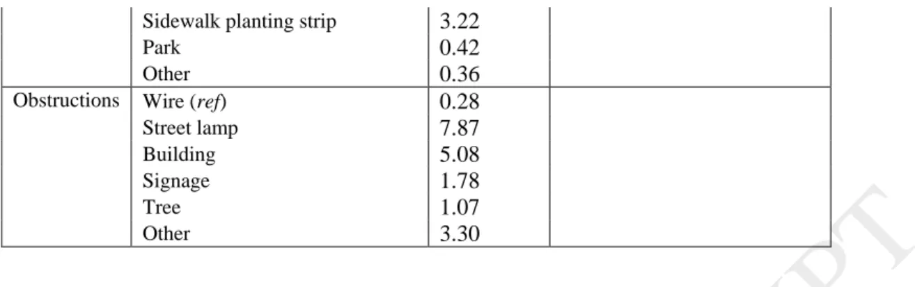 Table 3. Descriptive statistics of variables before standardization (without qualitative variables  such as groups of species, types of location, types of obstructions, and geographic orientations)