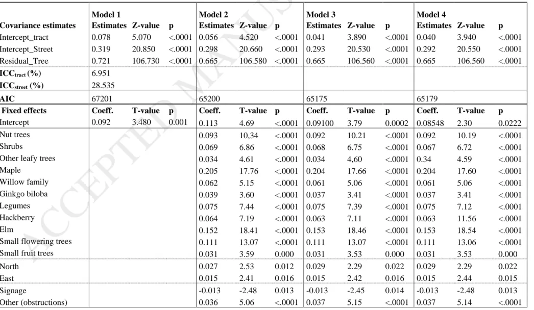 Table 4. Multilevel results (only the significant variables are presented). See Table 2 for the reference categories
