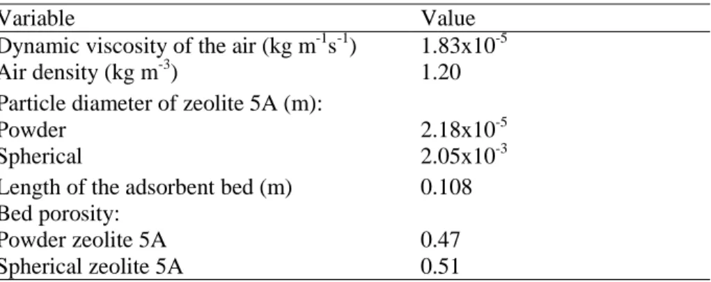 Table 1 Conditions used to evaluate  ∆P through the PFS with the Ergun equation. 