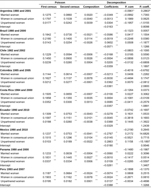 Table 3: Fertility of all women aged 15–49 in selected Latin American countries. Comparison between two censuses