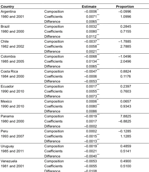 Table 4: Multivariate decomposition of the difference in fertility rates among unpartnered women aged 15–49 between two censuses