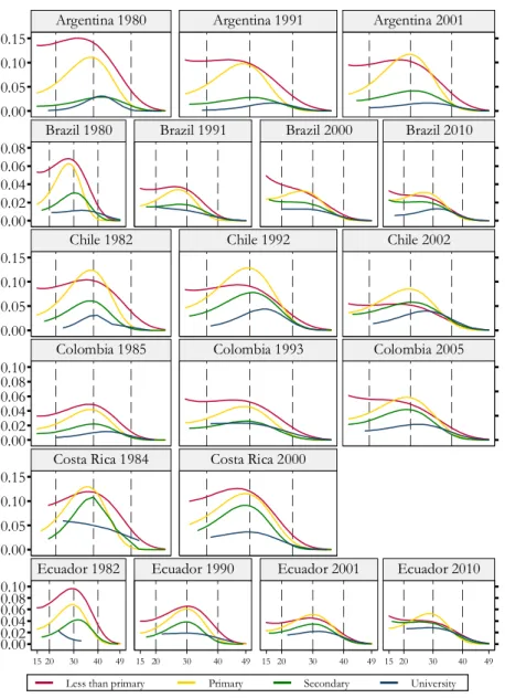 Figure 1:  Age-specific fertility rates of women aged 15–49 not living in a union by level of education, selected Latin American countries