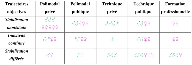 Tableau 2. Distribution des trajectoires objectives des jeunes du panel selon le diplôme  et le sexe (vagues 1 et 2)  Trajectoires  objectives  Polimodal privé  Polimodal publique  Technique privé  Technique publique  Formation  professionnelle  Stabilisat