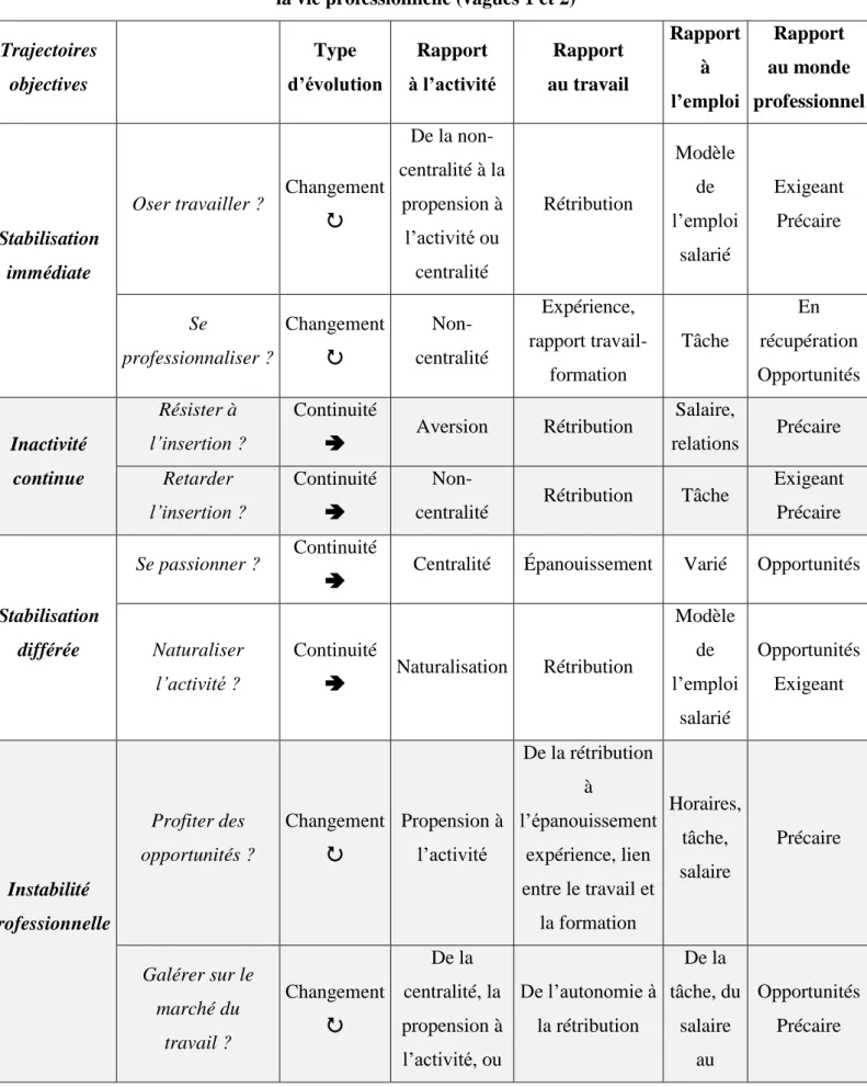 Tableau 3. Trajectoires objectives des jeunes du panel selon les évolutions des rapports à  la vie professionnelle (vagues 1 et 2) 