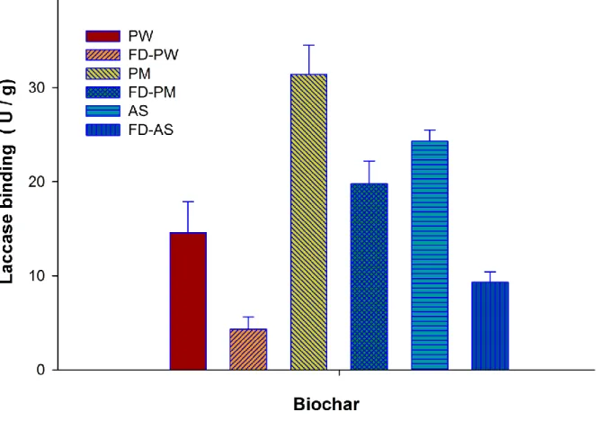 Fig. 4: Laccase loading on functionalized biochars at 10 U mL -1  laccase activity  *Room temperature, pH 6.5, 1200rpm 