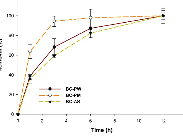 Fig. 6: Removal of DCF using enzyme immobilized micro-biochar over time 