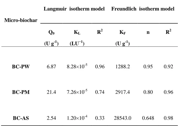 Table 2: Langmuir and Freundlich adsorption isotherm constants for micro-biochar for laccase  adsorption 