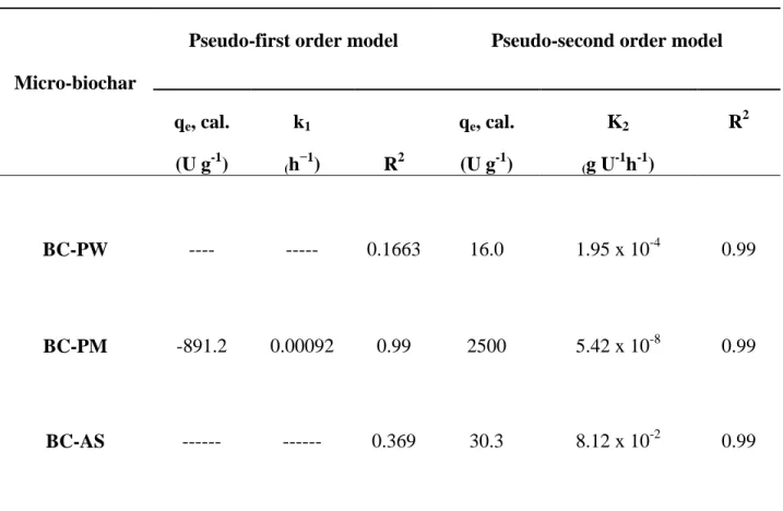 Table 3: Desorption kinetics of laccase from biochars 