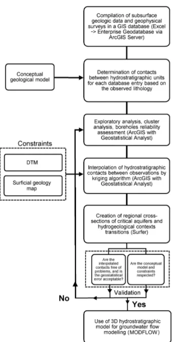 Figure 3. Flowchart of the GIS operations used to model the top surface of each hydrogeological unit