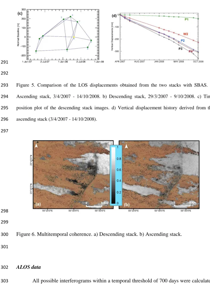 Figure  5.  Comparison  of  the  LOS  displacements  obtained  from  the  two  stacks  with  SBAS