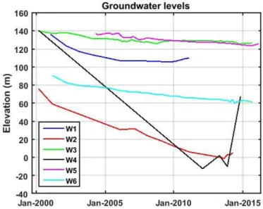 Figure 10. Groundwater levels of the monitored wells shown in figure 1a.  371 