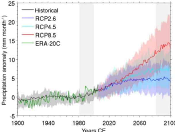 Figure 1. Annual precipitation anomaly (relative to the period 1961–1990) of the Arctic (&gt; = 60 ◦ N) derived from ensemble mean of historical (1900–2005) and RCP (2006–2100) simulations  us-ing 12 CMIP5 climate models (Taylor et al., 2012)
