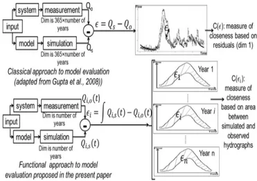 Figure 1  Model evaluation concept with classical  performance measure vs the functional approach.