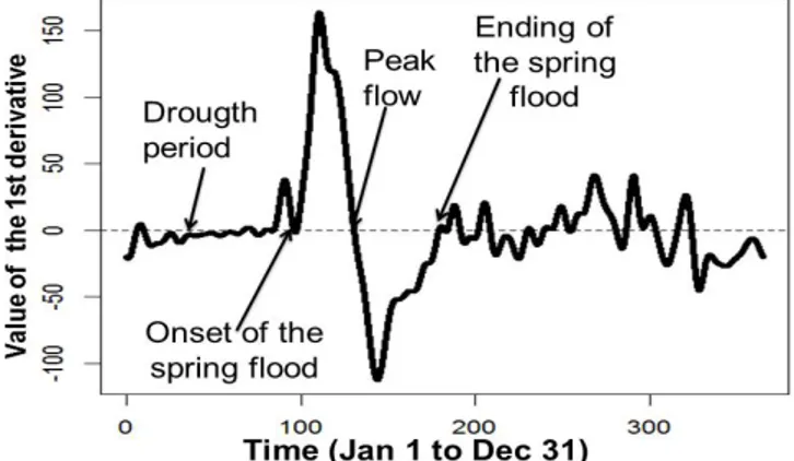 Figure 2  Extracting timing of hydrological events from the  first derivative of annual hydrograph.