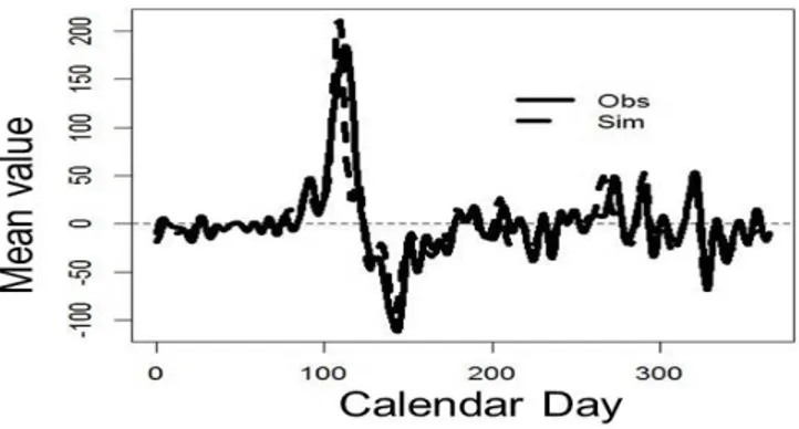 Figure 6  The average curves of the first derivatives of the  simulated and observed hydrographs during calibration  period.