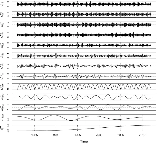 Figure 3: Temperature series (panel a) and IMFs  C Tf (1)  obtained by MEMD for the EMD-R1 model  (panel b)