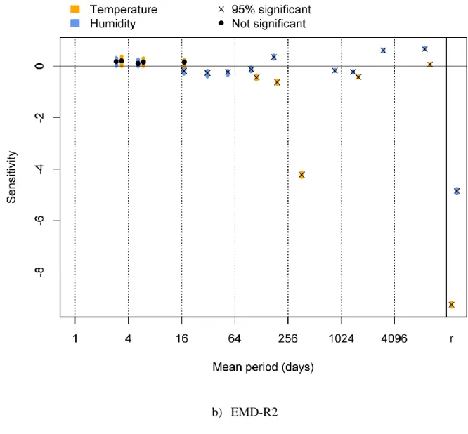 Figure  4:  Non-null  sensitivities  S Xf (.)   obtained  by  EMD-R1  (panel  a)  and  EMD-R2  (panel  b)  according to the mean period of the associated IMF  C Xf (.) 