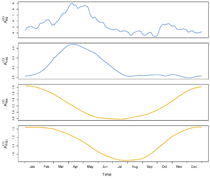 Figure 5: Mean amplitude on one year for several significant IMFs. The amplitudes are computed  by Hilbert-Huang transform (Huang et al., 1998)