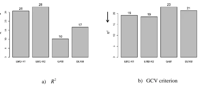 Figure 6: Comparison of the performance criteria  R 2  and GCV of the two EMD-R models as well  as GAM and DLNM applied on the same data