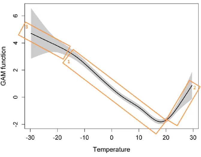Figure 7: GAM function depicting the whole relationship between temperature and cardiovascular  mortality