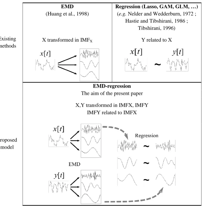 Table  1:  Identification  of  the  proposed  EMD-regression  method  and  its  link  to  classic  EMD  and  regression approaches