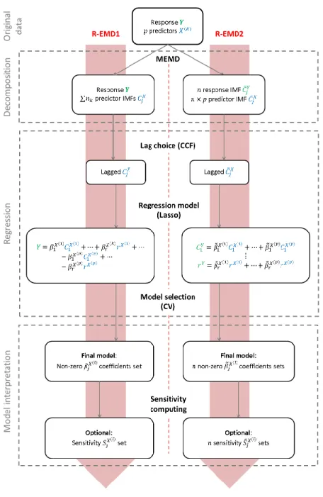 Figure 1 : Summary of the EMD-regression (EMD-R) methodology. 