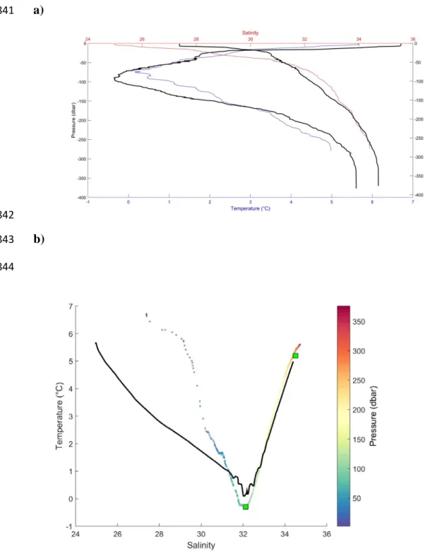 Figure 2. a) Vertical profiles of the salinity (red line) and temperature (blue line) throughout the 