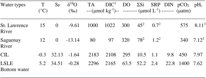 Table 1. Source water types and their characteristic properties used in the OMP analysis 