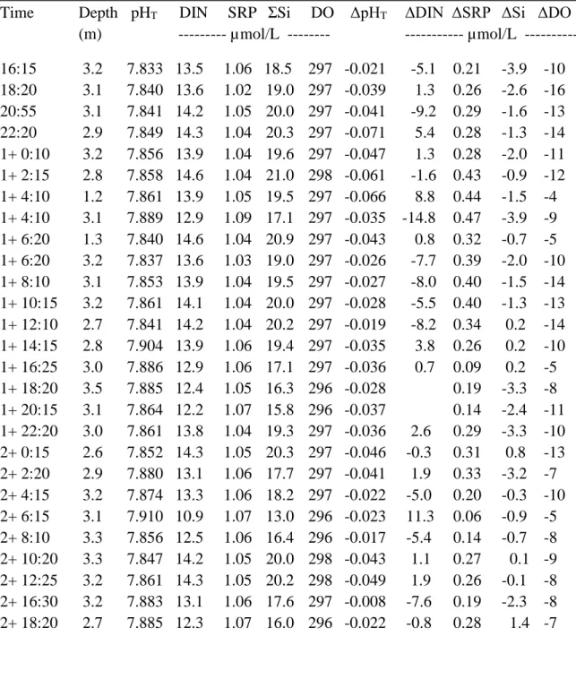 Table 3. Reconstructed surface water properties at the fixed station (SF) (conservative mixing of  source-water types according to the OMP results) over two full tidal cycles (June 13-15, 2013)  and differences between the calculated and observed values