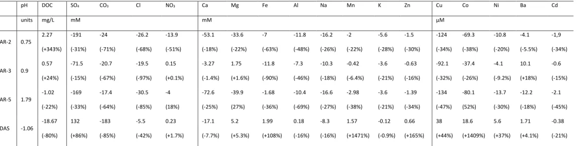 Table 3: Differences in the chemistry of Lake Arnoux water between 2010 and 2011.