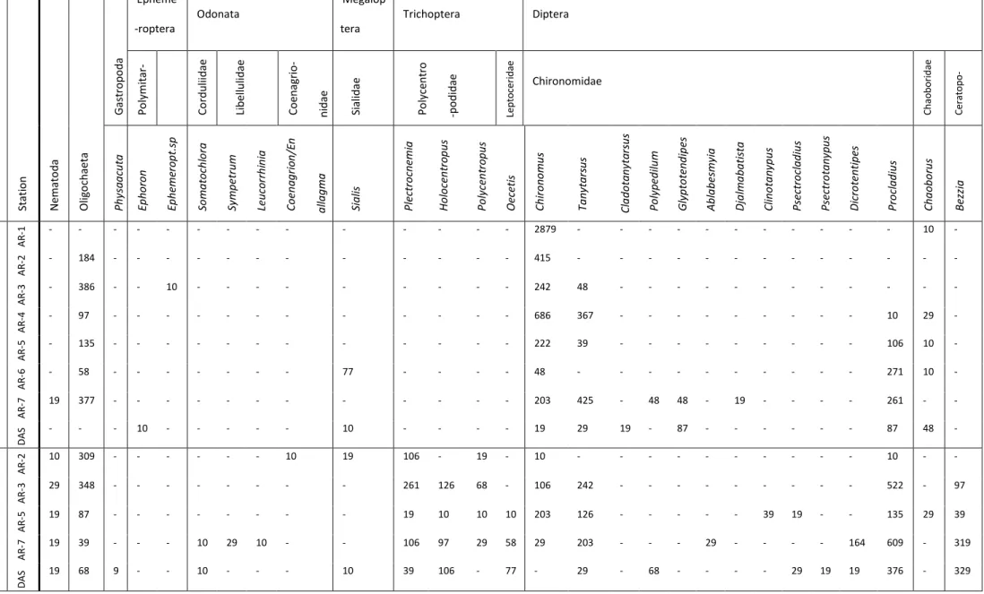 Table 4: Abundance of benthic invertebrates (number of individuals/m 2 ) in 3 grab samples per station in 2010 and 2011