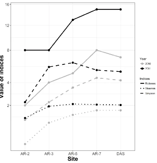 Fig. 5 Trends in: taxonomic richness (solid lines), Shannon Index (dotted lines) and Simpson  Index  (dashed  lines)  at  stations  sampled  in  2010  (black  lines)  and  in  2011  (grey  lines)