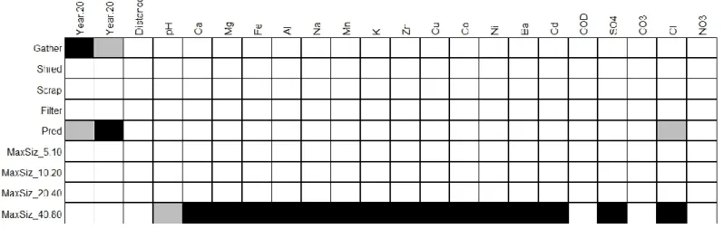 Fig. 6 Fourth corners/RLQ analysis showing positive (grey) or negative (black) significant relationships between  traits (Functional feeding group, Maximal size) and environmental parameters