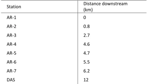 Table 1: Distance of sampling stations downstream from the contamination  source (Arnoux River).