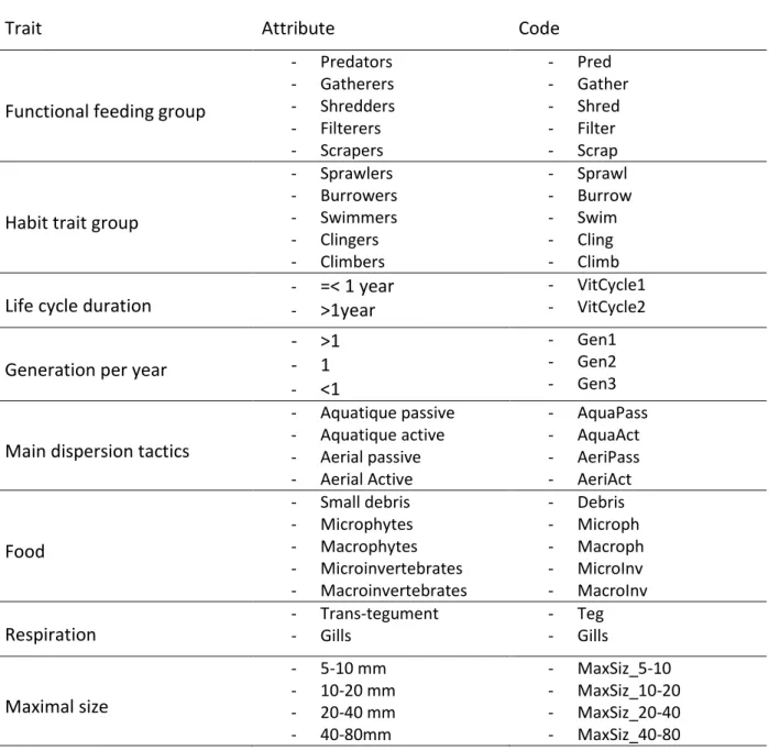 Table 2 : list of traits considered in our study and their attributes