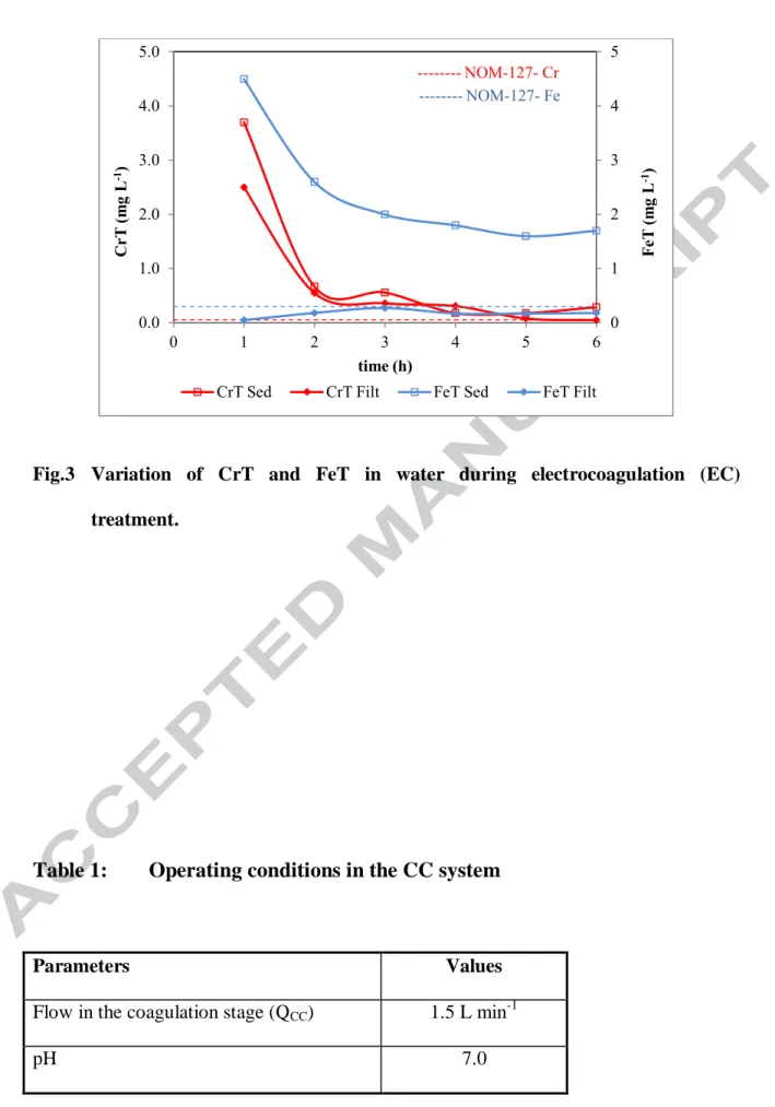 Table 1:  Operating conditions in the CC system 