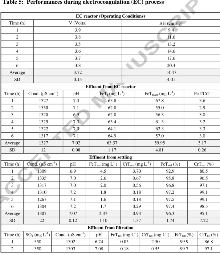 Table 5:  Performances during electrocoagulation (EC) process  