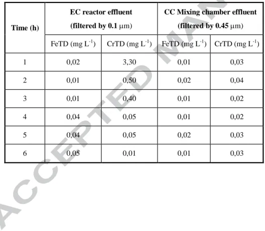 Table 6:  Total  chromium  dissolved  (CrTD)  and  Total  iron  dissolved  (FeTD) upon leaving the EC reactor and the mixing chamber for CC  