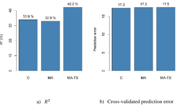 Figure 4: Numerical performance comparison between classical DLNM (C), DLNM with 7- 7-day  moving-average  response  (MA)  and time-series  regression with  7-7-day moving-average  response (MA-TS)