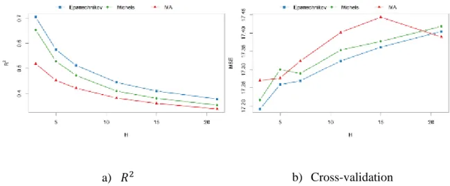 Figure 5: Performance criteria values for 3 different aggregations and different values of  